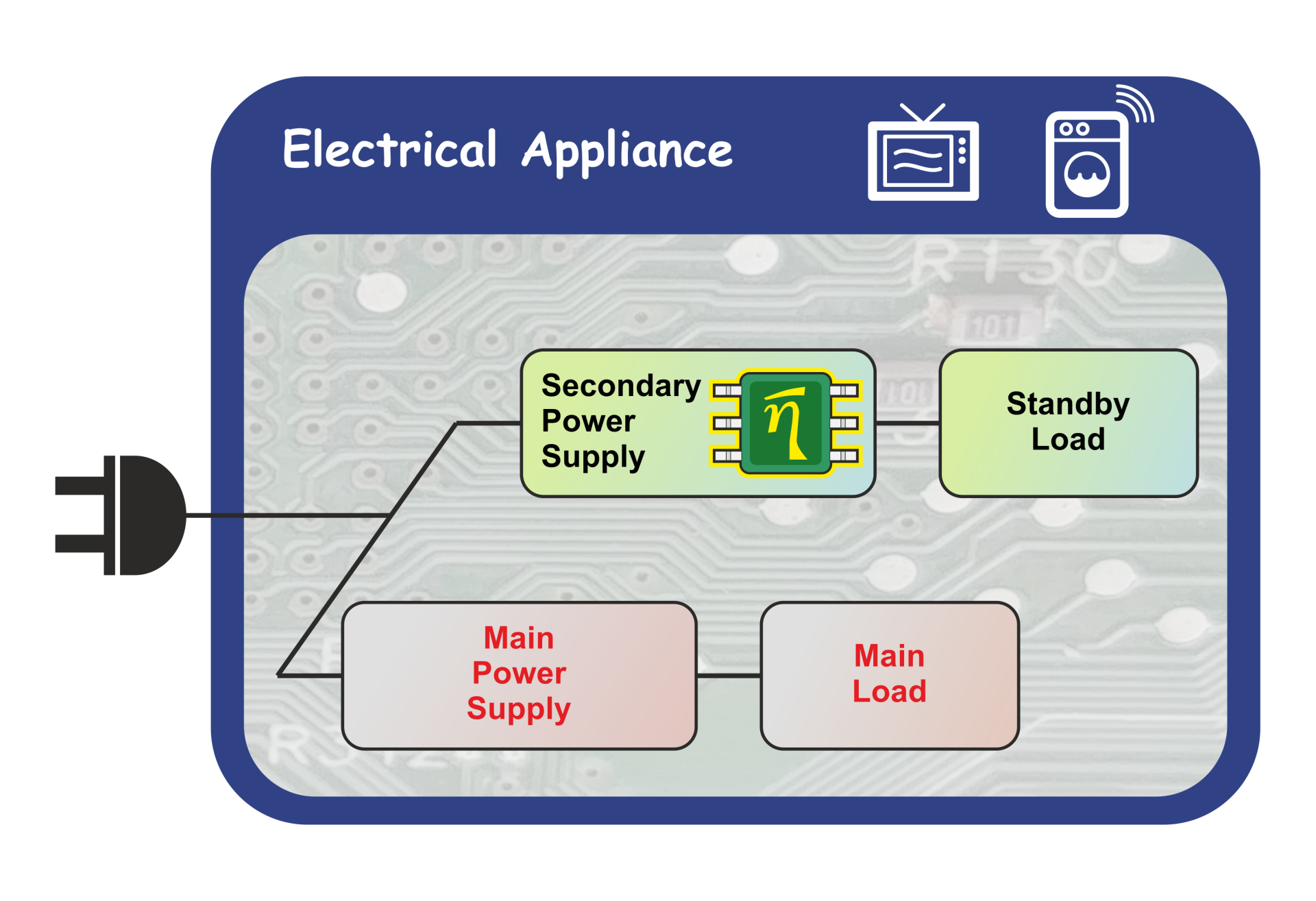 Electric appliance with secondary power supply, heavy load, primary power supply and main load