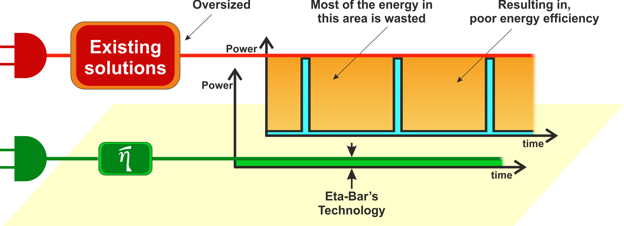 Energy efficiency comparison of existing solutions and Eta-Bar’s technology