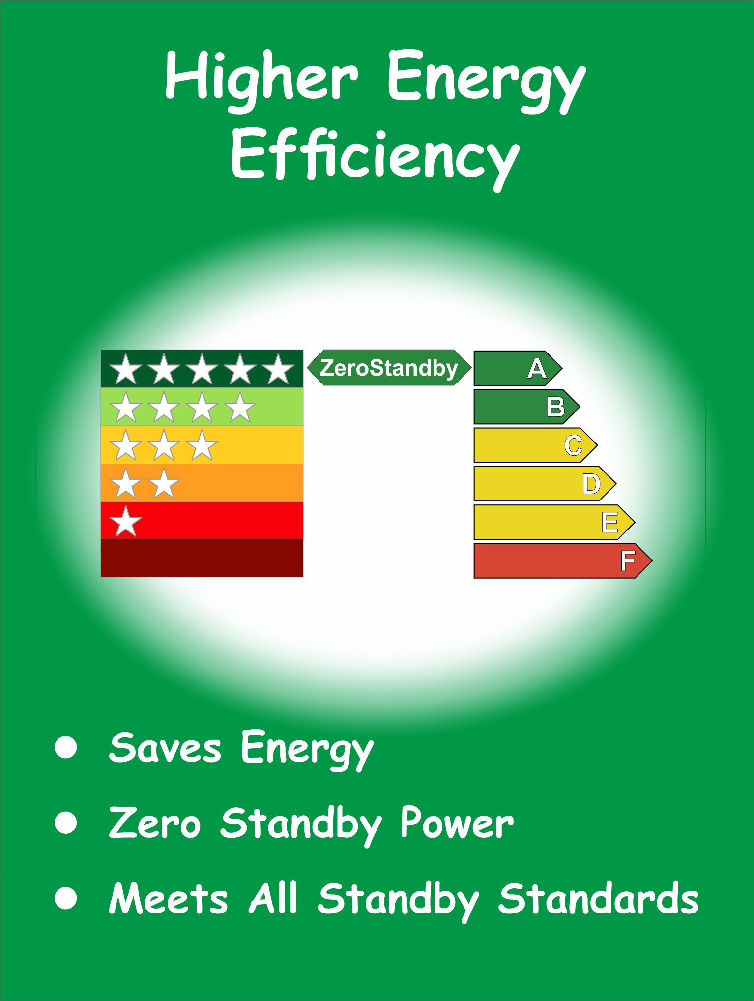 Higher energy efficiency: saves energy, zero standby power, meets all standby standards