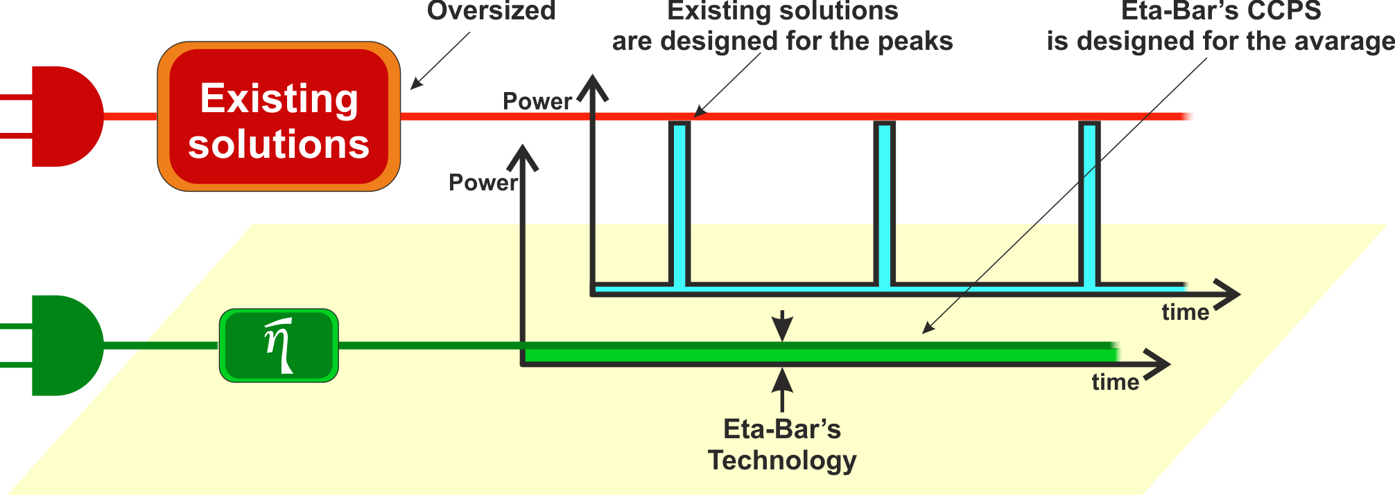 Power and time comparison of existing solutions and Eta-Bar’s technology