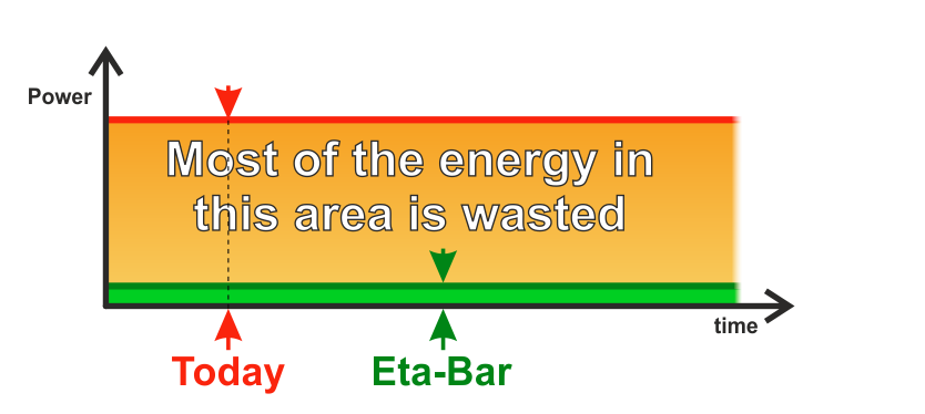 Most energy wasted in existing supplies can be saved with Eta-Bar’s technology