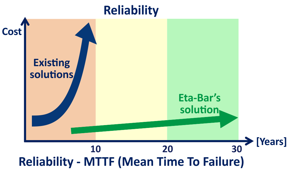 Reliability comparison: increasing maintenance cost for existing solutions versus Eta-Bar’s long service life
