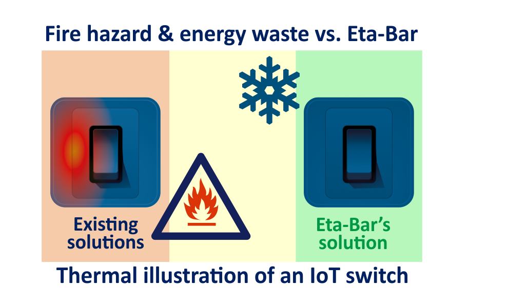Existing power supplies generate heat; Eta-Bar’s cool solution reduces heat and fire risk